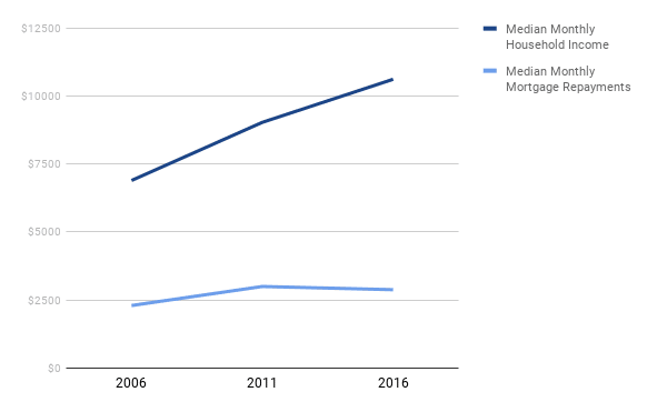 Manly Household Income vs Mortgage Repayments