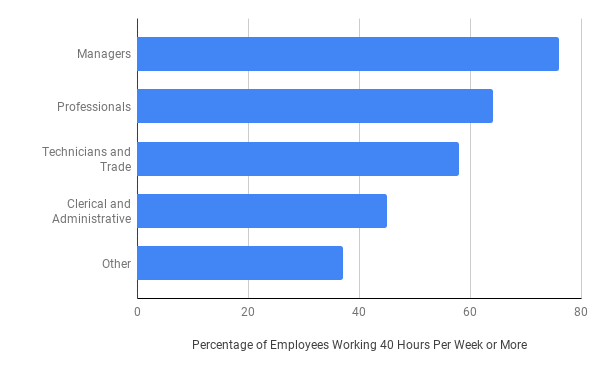 Manly Professions Working Long Hours